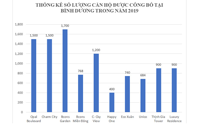 Hàng loạt tập đoàn quốc tế đổ bộ, bất động sản Bến Cát, Tân Uyên nóng chưa từng có - 1