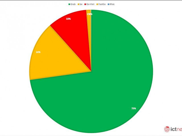Công nghệ thông tin - Grab chiếm lĩnh thị phần gọi xe tại Việt Nam, vượt xa đối thủ