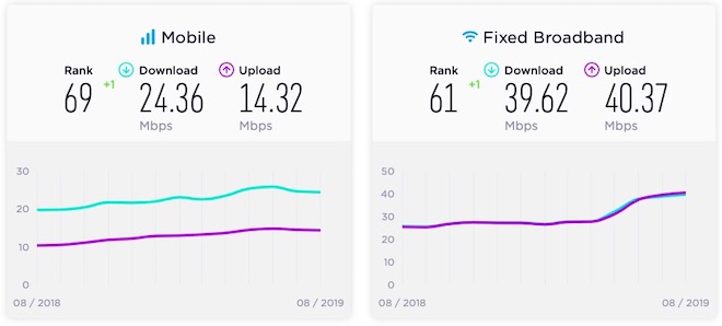 Tốc độ trung bình của internet di động (bên trái) và internet băng rộng, cố định (bên phải) tại Việt Nam, tính đến tháng 8/2019.