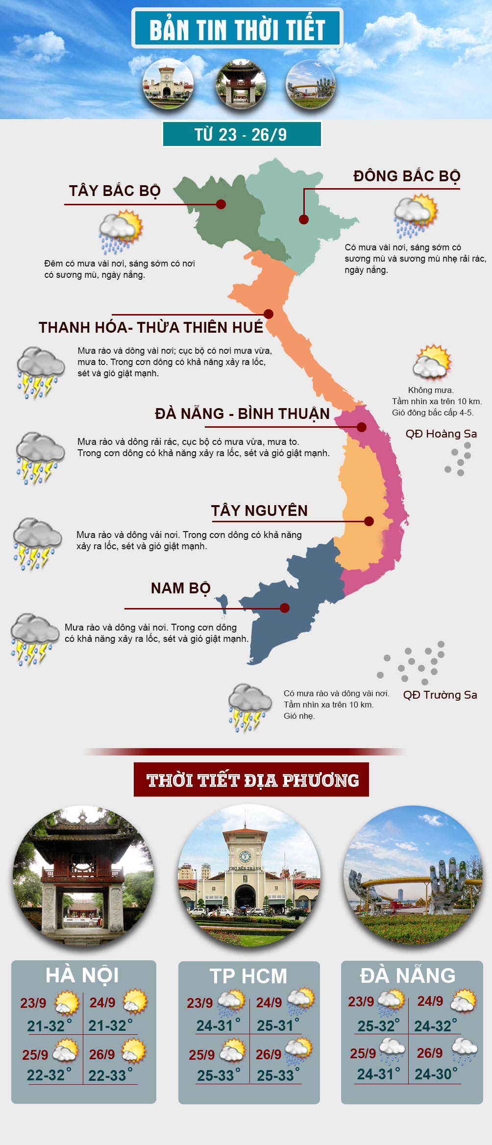 Đầu tuần, miền Bắc nắng hanh, miền Nam mưa dông - 1