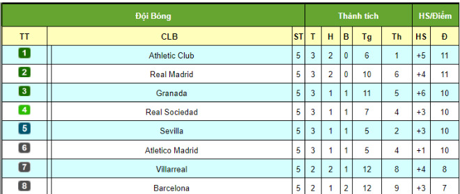 Điểm nóng vòng 5 La Liga: Thảm họa Barca, Real lên đỉnh cùng &#34;ngựa ô&#34; - 3
