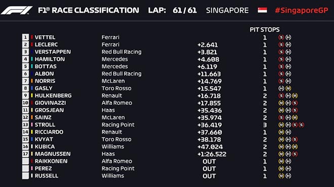 Kết quả Singapore GP 2019