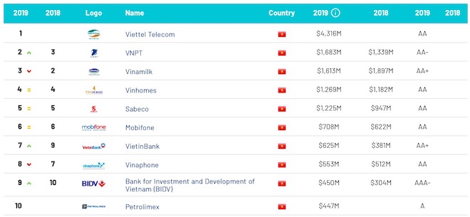 Top 10 thương hiệu giá trị nhất Việt Nam, theo xếp hạng của&nbsp;Brand Finance.