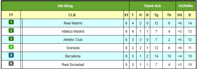 Điểm nóng vòng 6 La Liga: Sao 18 tuổi Real sánh ngang Ro béo, Barca lo vì Messi - 4
