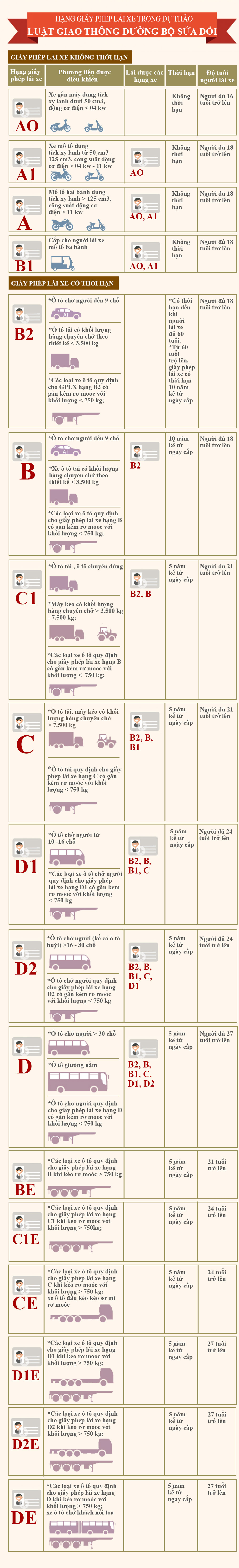 Infographic: Hạng bằng lái và loại xe được lái trong dự thảo Luật Giao thông đường bộ sửa đổi - 1