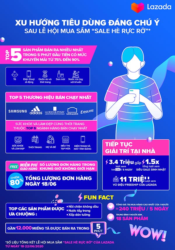 7 xu hướng tiêu dùng đáng chú ý sau Lễ hội mua sắm “Sale Hè Rực Rỡ” rên Lazada - 1