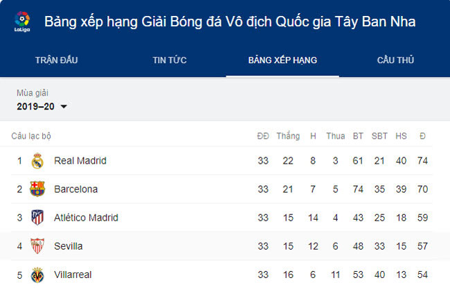 Bảng xếp hạng La Liga nghẹt thở: Real Madrid bứt tốc, hơn Barcelona mấy điểm? - 3