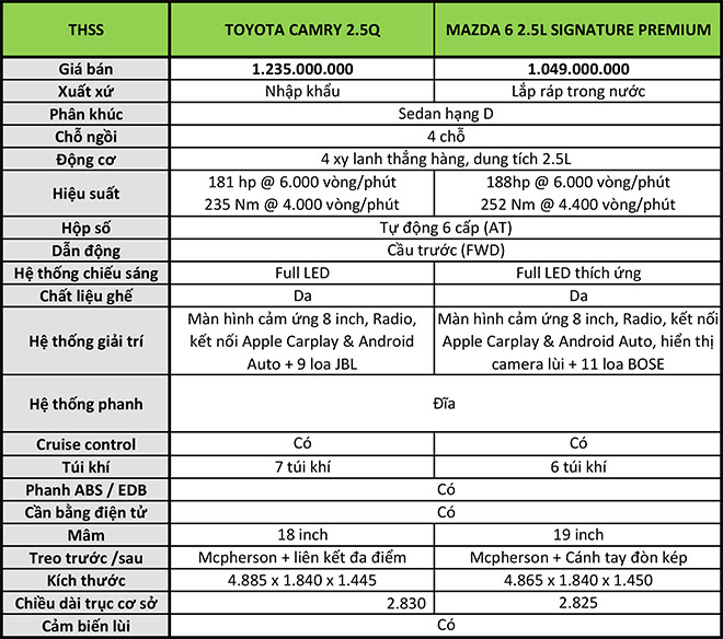 So sánh Toyota Camry và Mazda 6, chênh nhau 180 triệu đồng liệu có phải là điểm nhấn - 2