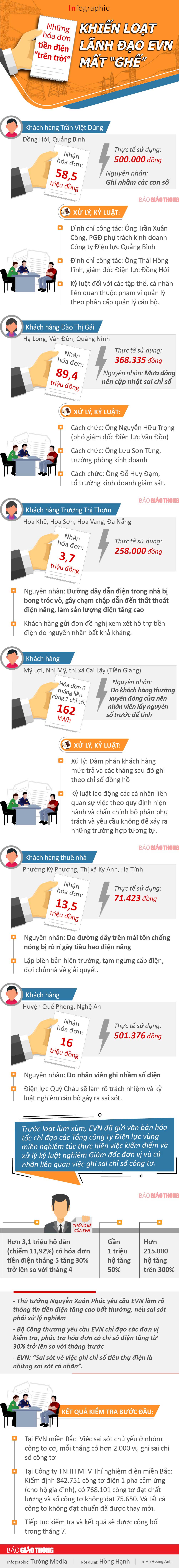 Những hoá đơn tiền điện &#34;trên trời&#34; khiến loạt lãnh đạo EVN mất “ghế” - 1