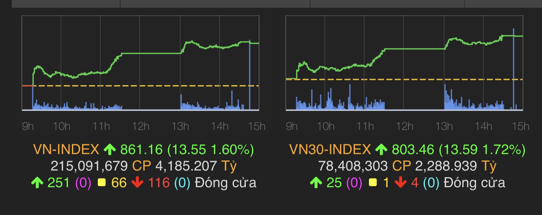 VN-Index tăng 13,55 điểm (1,6%) lên 861,16 điểm.