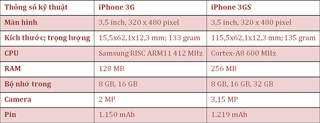iPhone 3G và 3GS - hai siêu phẩm người dùng Việt thèm muốn ngày đó - 3