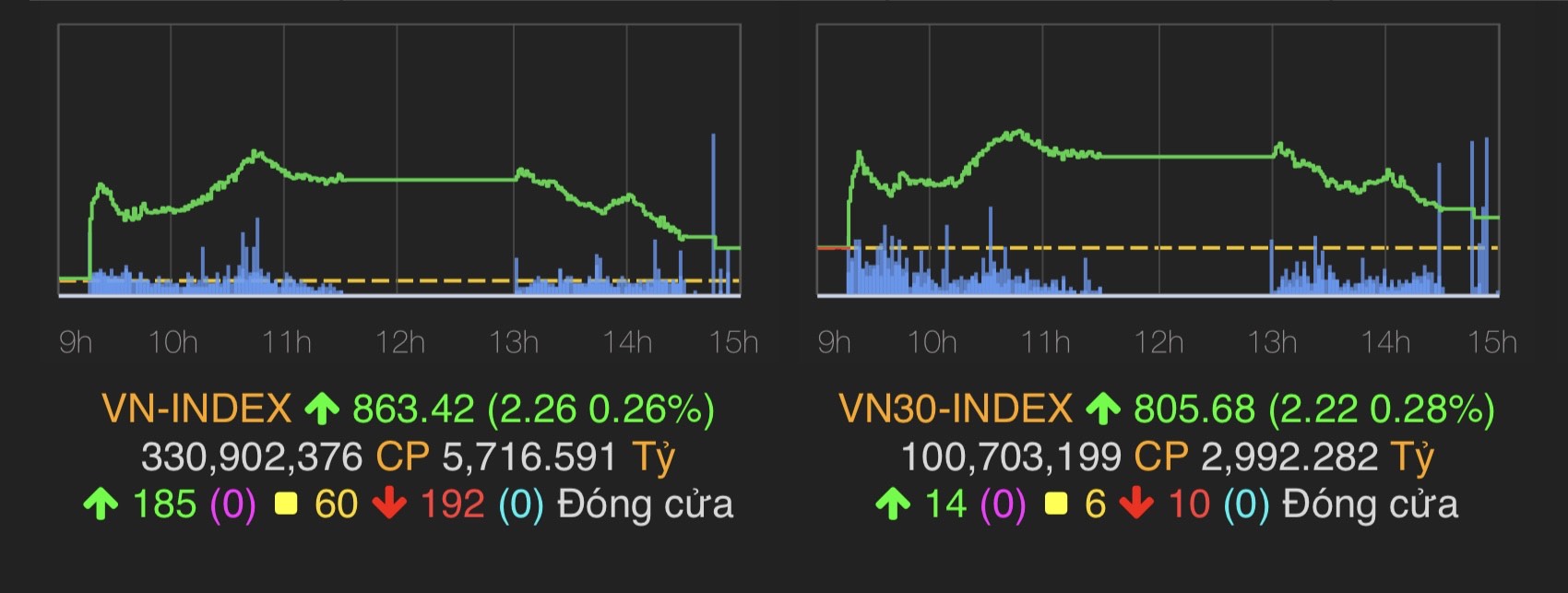 VN-Index tăng 2,26 điểm lên mốc 863,42 điểm.
