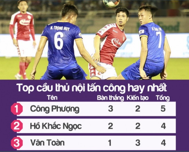 Công Phượng sở hữu thống kê "khủng" ở V-League, dàn nội binh "lác mắt" - 2