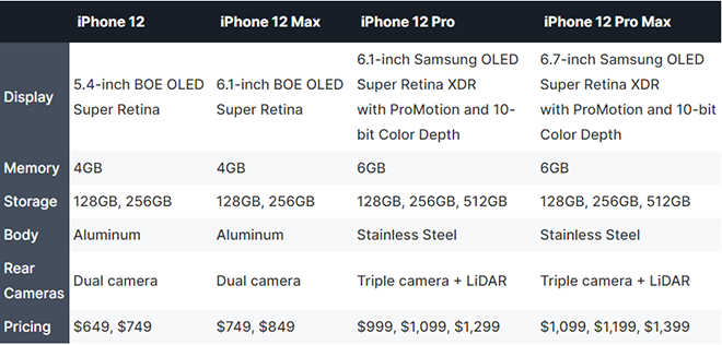 iPhone 12 Pro sẽ nâng RAM lên 6GB, đẩy RAM 4GB vào iPhone 12 - 2