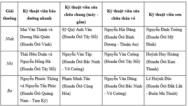 Honda Việt Nam tổ chức Vòng chung kết toàn quốc Hội thi “Kỹ thuật viên giỏi 2020” - 5