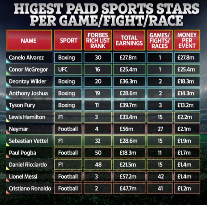 Võ sĩ Mexico là người nhận được nhiều tiền nhất cho mỗi lần thi đấu