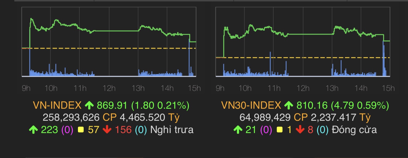 VN-Index tăng nhẹ 1,8 điểm (0,21%) lên 869,91 điểm
