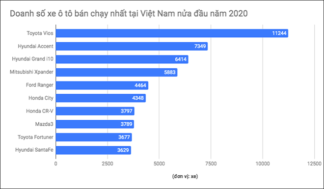 Top 10 xe ô tô bán chạy nhất tại Việt Nam nửa đầu năm 2020 - 1