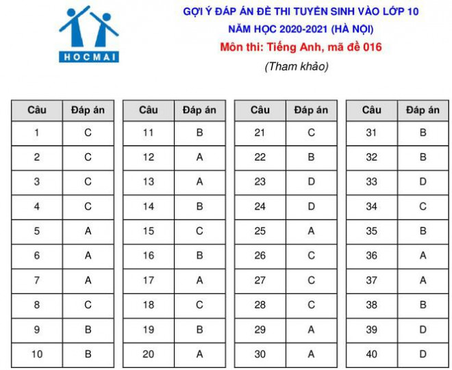 Gợi ý đáp án đề thi môn Tiếng Anh kỳ thi tuyển sinh lớp 10 THPT của Hà Nội - 6