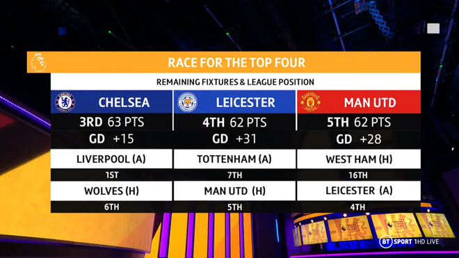 Vị trí của Chelsea, Leicester và MU sau vòng 36 và lịch thi đấu 2 vòng cuối của ba đội