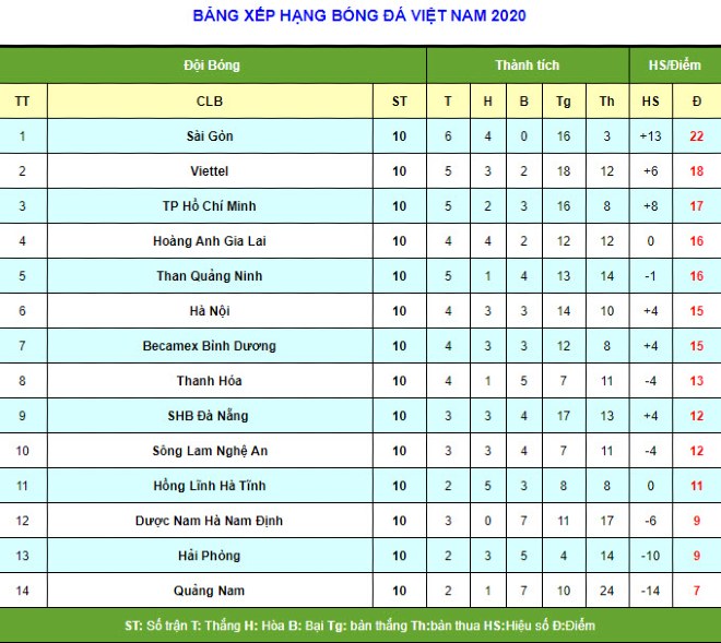 Điểm nhấn vòng 10 V-League: Ngây ngất siêu phẩm Tuấn Anh, Sài Gòn FC độc bá - 4