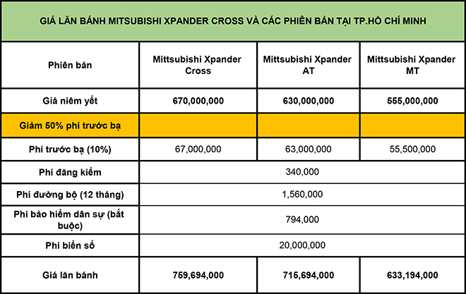 Giá lăn bánh Mitsubishi Xpander Cross tại những tỉnh thành trên cả nước - 3
