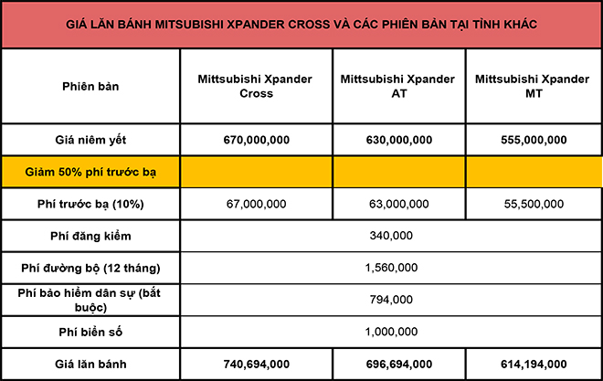 Giá lăn bánh Mitsubishi Xpander Cross tại những tỉnh thành trên cả nước - 4