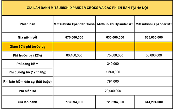 Giá lăn bánh Mitsubishi Xpander Cross tại những tỉnh thành trên cả nước - 5