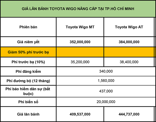 Giá lăn bánh các phiên bản xe cỡ nhỏ Toyota Wigo vừa ra mắt - 2