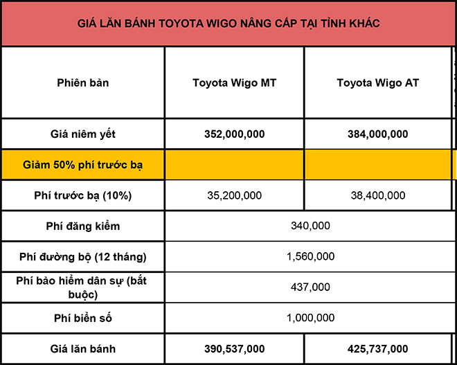 Giá lăn bánh các phiên bản xe cỡ nhỏ Toyota Wigo vừa ra mắt - 4