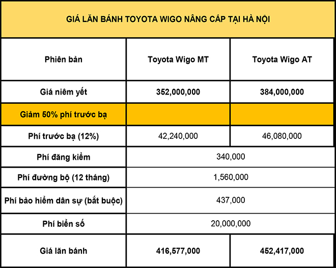 Giá lăn bánh các phiên bản xe cỡ nhỏ Toyota Wigo vừa ra mắt - 3