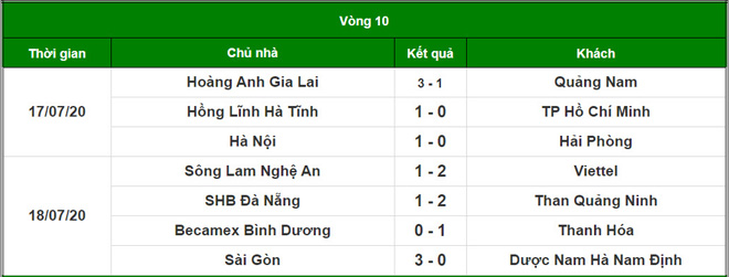 Điểm nhấn vòng 10 V-League: Ngây ngất siêu phẩm Tuấn Anh, Sài Gòn FC độc bá - 3