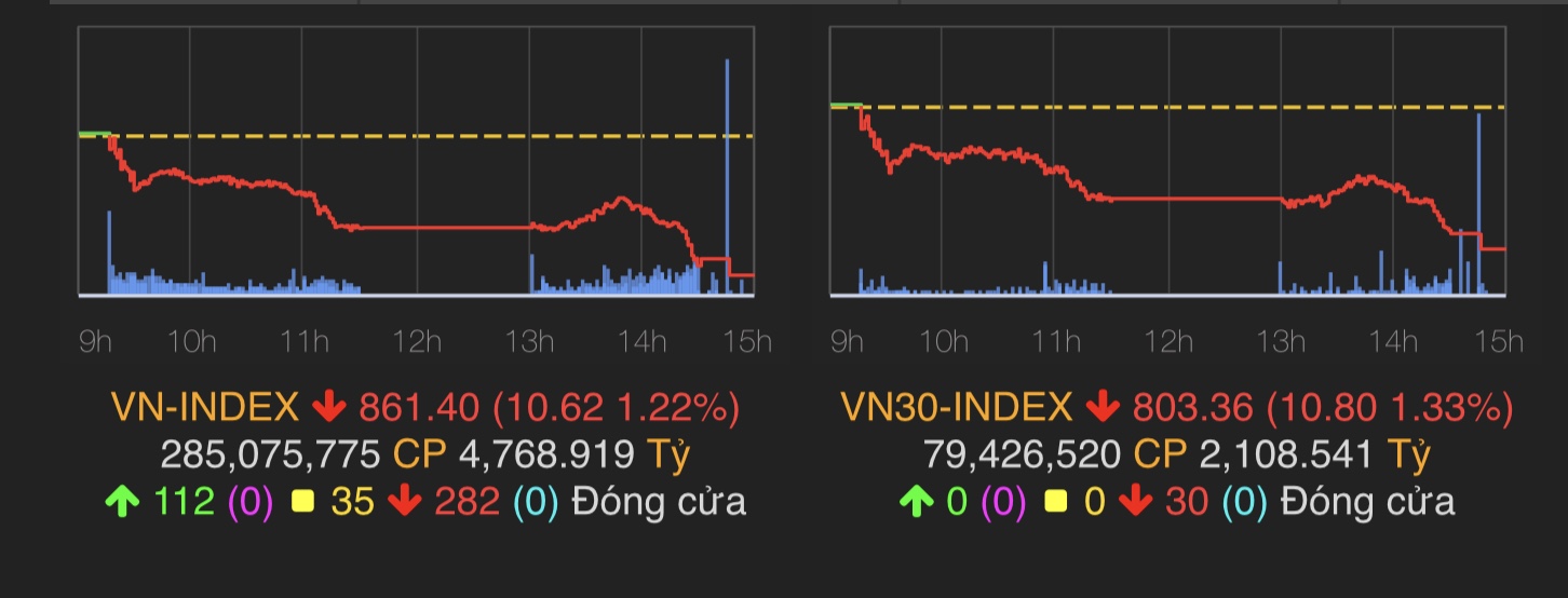 VN-Index giảm 10,62 điểm (1,22%) xuống 861,4 điểm