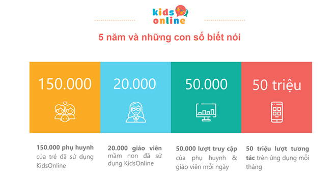 Lượng người sử dụng và truy cập của KidsOnline từ cuối 2016 đến nay. Nguồn: KidsOnline