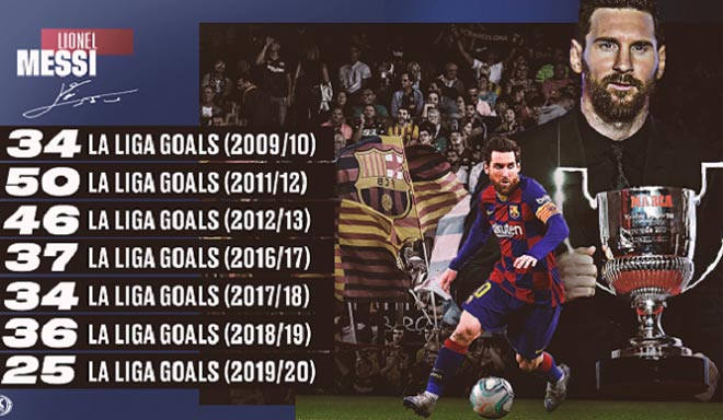 Lionel Messi lập kỷ lục lần thứ 7 giành giải Pichichi (Vua phá lưới La Liga)
