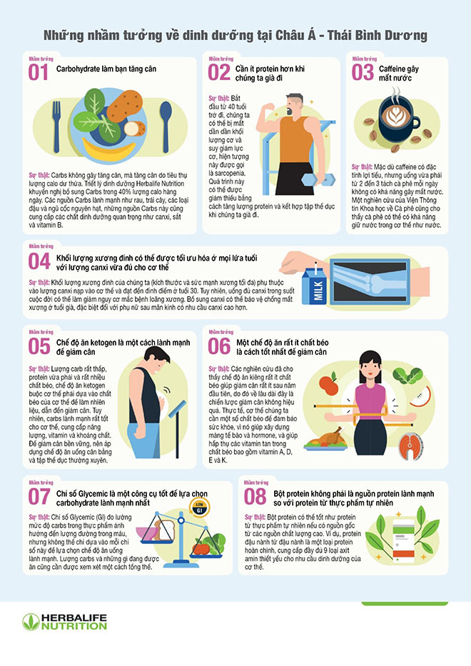 Khảo sát của Herbalife Nutrition làm sáng tỏ những nhầm tưởng về dinh dưỡng phổ biến của người tiêu dùng Châu Á Thái Bình Dương - 1