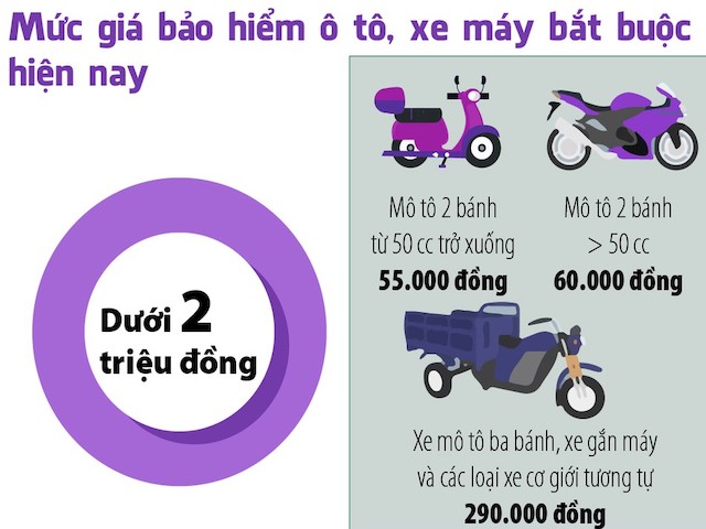 Ô tô - Mức giá bảo hiểm ô tô, xe máy bắt buộc hiện nay