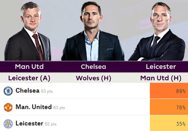 Khả năng lọt vào top 4 của Chelsea, MU, Leicester theo dự đoán của siêu máy tính