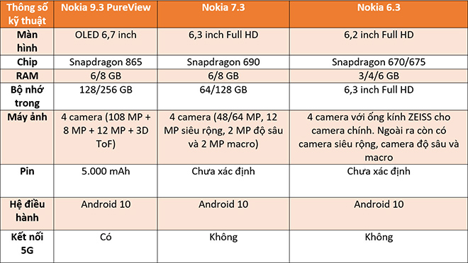 Nokia 9.3 PureView, Nokia 7.3 và Nokia 6.3 có gì đáng xem? - 2