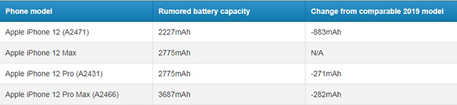 iPhone 12: Vừa có 5G, vừa có pin “trâu”, Samsung đấu sao lại - 2