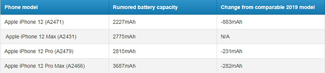 iPhone 12: Vừa có 5G, vừa có pin “trâu”, Samsung đấu sao lại - 3