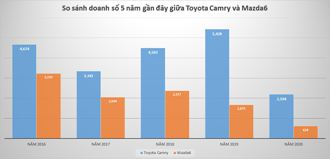 Sedan phân khúc D: Song đấu Toyota Camry và Mazda 6 - 3