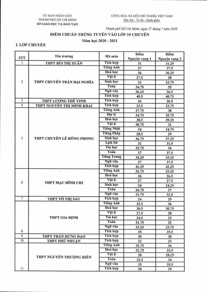 TP.HCM: Điểm chuẩn chuyên Toán, Văn, Anh đều tăng - 1