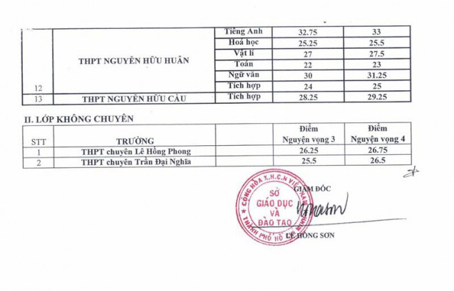 TP.HCM: Điểm chuẩn chuyên Toán, Văn, Anh đều tăng - 2