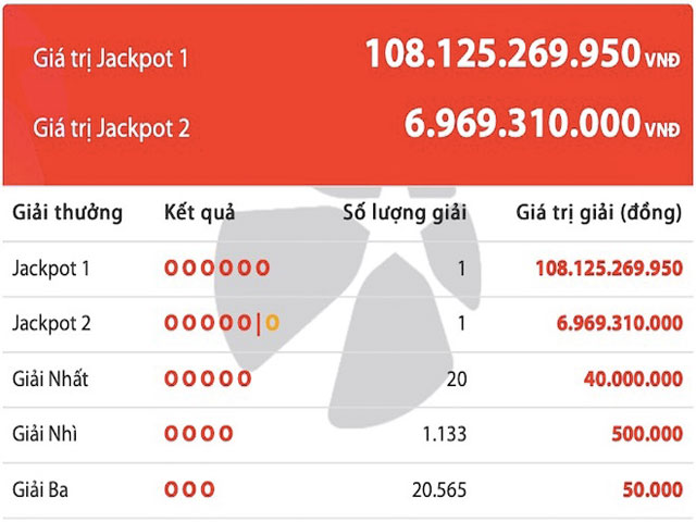 Tin tức trong ngày - Tự chọn bộ số dự thưởng, trúng hơn 108 tỉ đồng