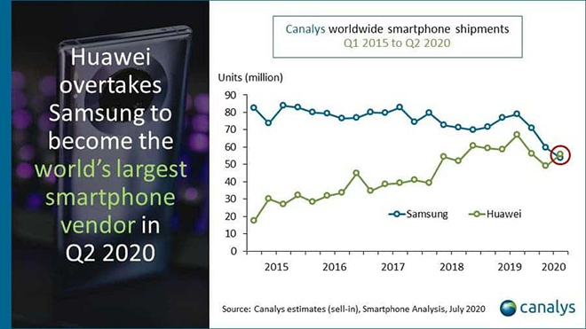 Lần đầu tiên Huawei bán nhiều smartphone hơn Samsung và Apple - 2
