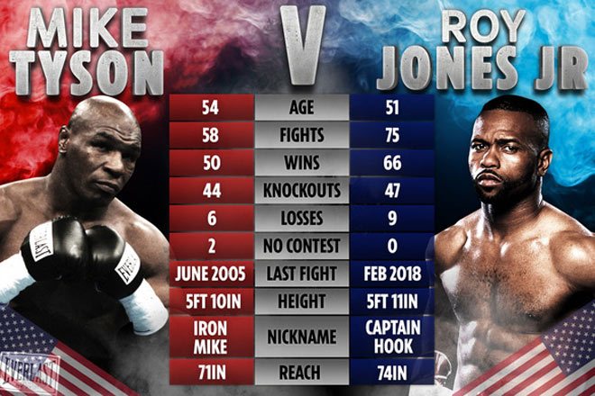 "Võ sĩ&nbsp;Thép" Mike Tyson và "Siêu nhân" Roy Jones Jr. sẽ so tài ở trận boxing có tuổi đời tổng cộng 2 võ sĩ lên đến 105 tuổi