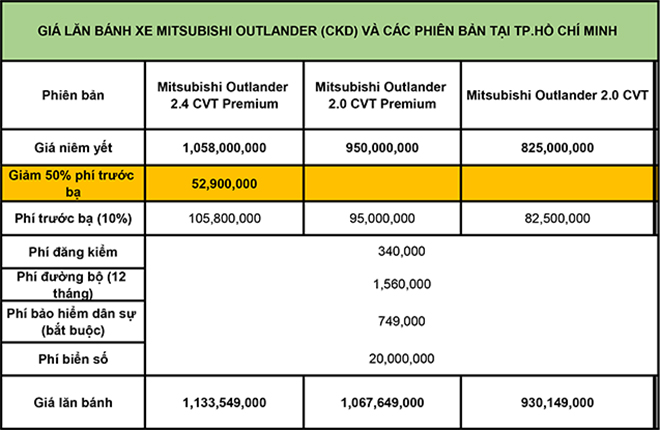 Giá lăn bánh Mitsubishi Outlander CKD vừa ra mắt và các phiên bản khác - 3