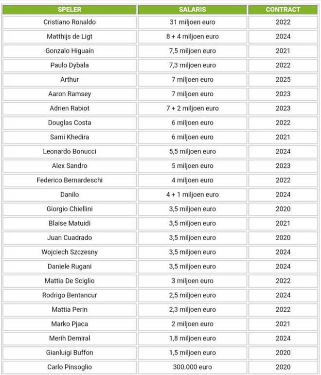 Lộ bảng lương Juventus: Ronaldo cao gấp 20 lần Buffon, ngỡ ngàng De Ligt - 2