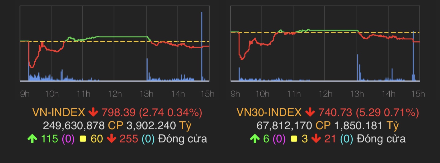 VN-Index giảm nhẹ 2,74 điểm (0,34%) về mốc 798,39 điểm.